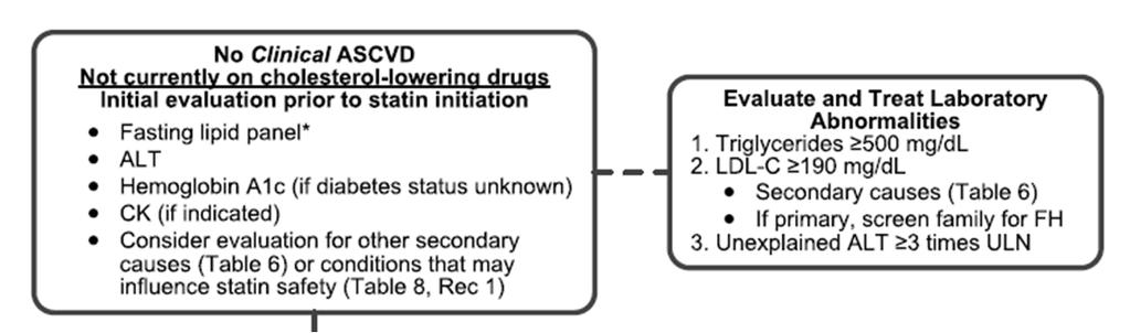 Low Intensity Statin Therapy 19 Daily dose lowers LDL on average by < 30% Simvastatin 10 mg