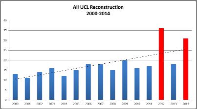 All UCL Reconstructions 2000-2014 Outcomes in revision Tommy John surgery in Major League Baseball pitchers Liu J, Dines J.