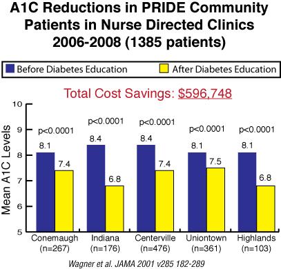 A1c Reductions in PRIDE