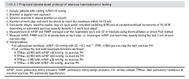 Can we agree on criteria for diagnosis of exercise pulmonary hypertension?