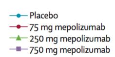 Would a higher dose help? Effect of mepolizumab on induced sputum eosinophils Pavord, ID, et al.