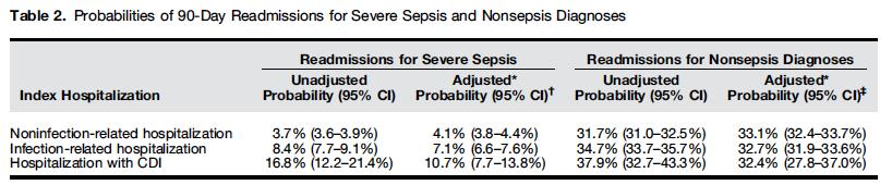 Dysbiosis & subsequent sepsis Rate of sepsis increased 90 days after hospital discharge Degree of