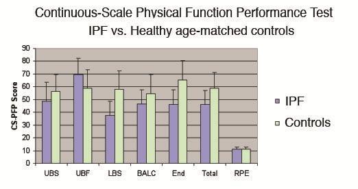 Functional Status in IPF is impaired Olson A et al, submitted