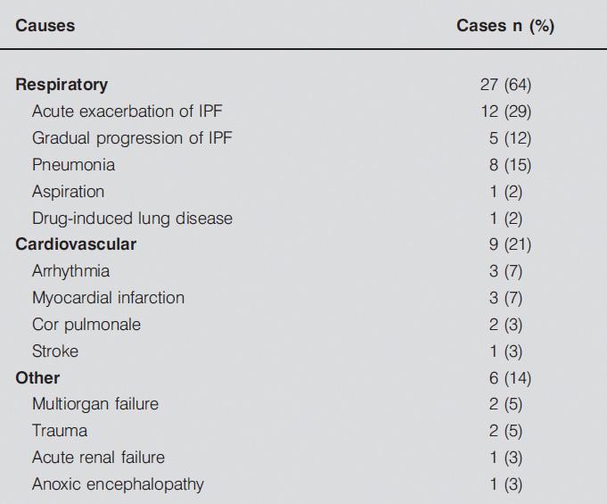 Specific causes of death King, et al Lancet 2009 Specific