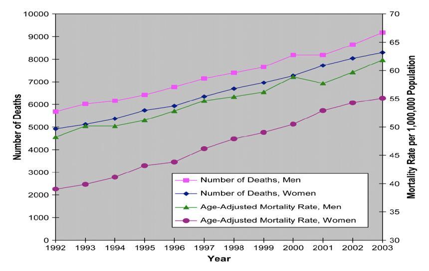 From 1992-2003, rates have increased by 55% From 1992 to 2003, the age-adjusted mortality rates increased.