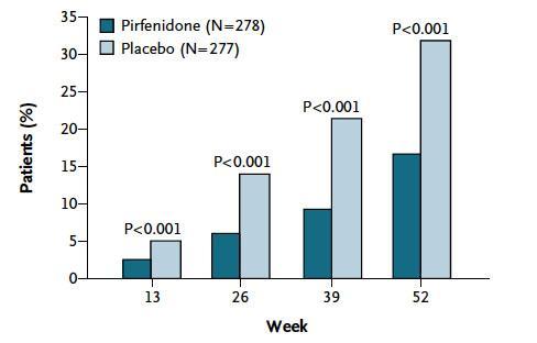 Med 2014 Patients with >10% decline in FVC or