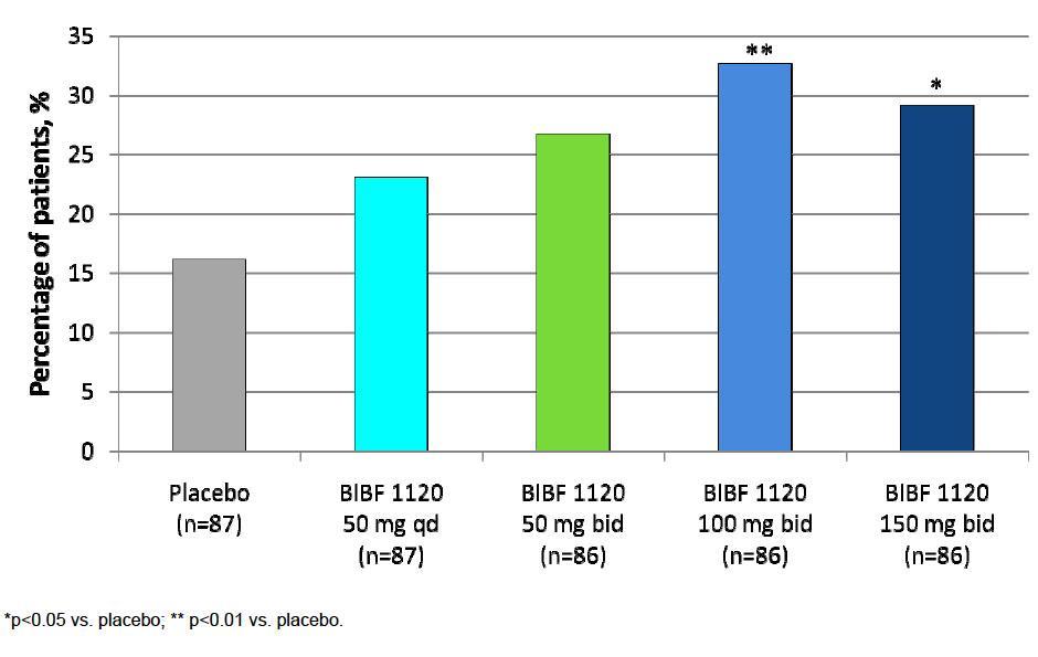 BIBF1120: SGRQ responders ( 4-point decrease) Richeldi et al, New Engl J Med 2011 Change