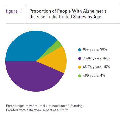 The observation, more women than men have AD and other dementias, is explained by the fact that women live longer, on average, than men, and older age is the greatest risk factor for Alzheimer s