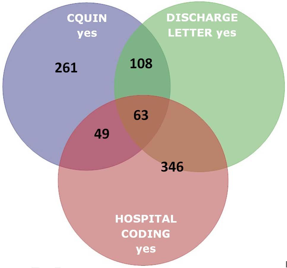 Was the diagnosis of delirium documented in hospital coding?