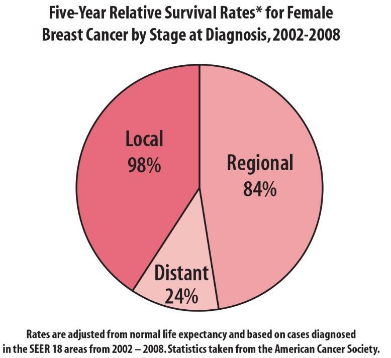 At 5 Years: 89% At 10 years: 82%, At 15 years: 77% Survival Rates **The key to surviving the disease is early