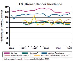 Trends Breast Cancer incidence rates began decreasing in the year