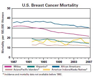 Women s Health Initiative) Breast cancer death rates on the decline
