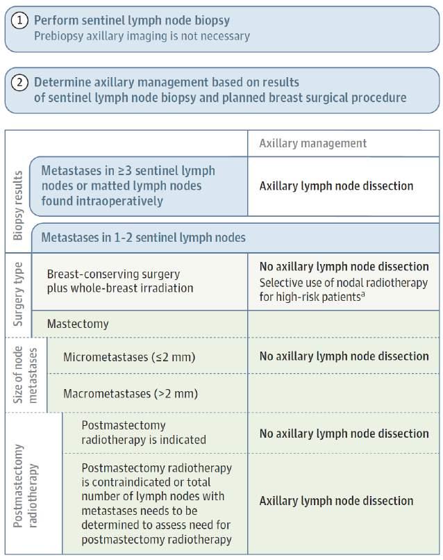 Axillary Management for the clinically Node-negative Patient in up-front surgery Consider neoadjuvant therapy for patients with HER2-positive or TNBC and planned mastectomy if adjuvant chemotherapy