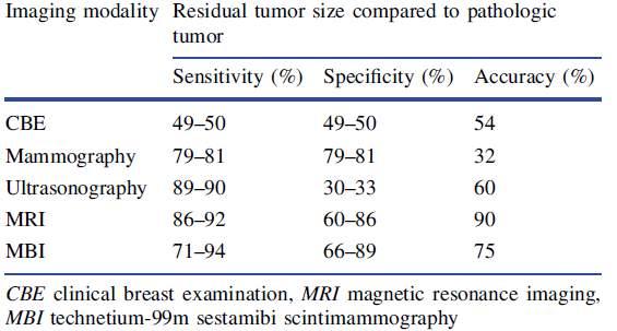 RESPONSE MONITORING / ADJUSTMENT OF THERAPY Modality comparison for residual tumor size compared to pathologic tumor size Dialani, V et al.