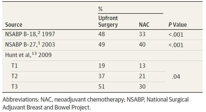 SLNB and NACT Rates of Nodal Positivity Among Women Undergoing Axillary Staging Prior to Systemic Therapy vs