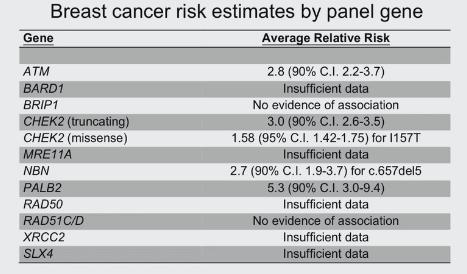 Genetic Risk and Guidelines Last 4 years drastic changes in the field of cancer genetics Particularly this field now contains genetic panels that can have up to 50 genes What genes were included?