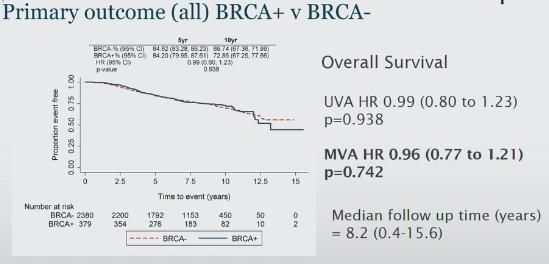Genetic Risk & Breast Cancer Outcomes Looked at the molecular subgroups TNBC survival favored BRCA gene carriers (~11% at 10 years) Ductal Carcinoma In Situ Society of Surgical Oncology American