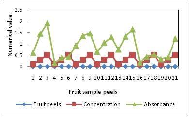 Table 2: Absorbance of standard drug Concentration Absorbance 0.1 1.809 0.3 1.971 0.5 2.181 Table 3: Absorbance of fruit peel samples Fruit Peels Volume (ml) Absorbance Apple 0.1 0.607 Apple 0.3 1.449 Apple 0.