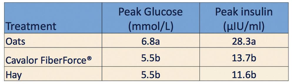 3 Insulin AUC Cavalor FiberForce elicited an overall low post-prandial glycemic and insulinemic response, similar to that of a mature grass hay.