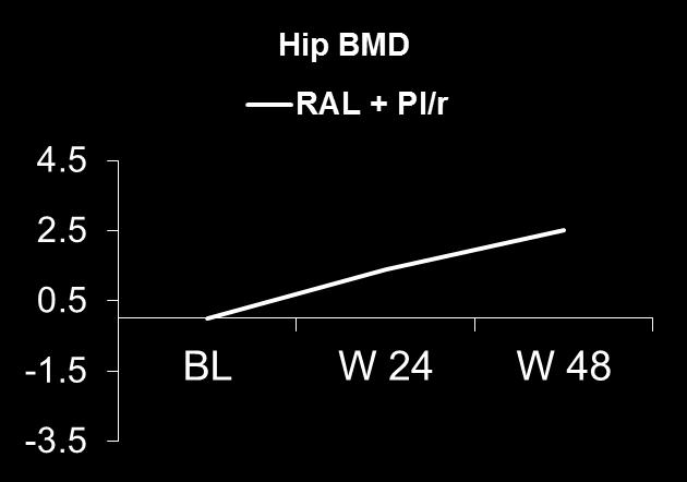 Mean % Change from BL at Week 48 TROP Study (Switch): TDF to RAL Switch from TDF to ABC in Osteopenia/Osteoporosis Changes in Spine and Hip BMD at Week 48 Slide 33 Open-label, non-randomized study