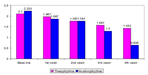 Table 1a Intensity of cough before and after treatment with theophylline and acebrophylline Theophylline Acebrophylline Basic characteristic Mean± S.D Mean± S.D Base line 2.1 ±.712 2.233 ±.