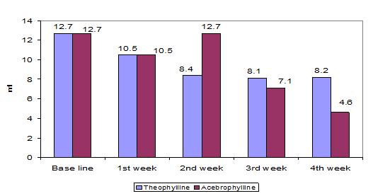 Graph 1b Sputum quantity before and after treatment with theophylline and acebrophylline The mean FEV1 before and after therapy in Theophylline group was 1.73 ±.