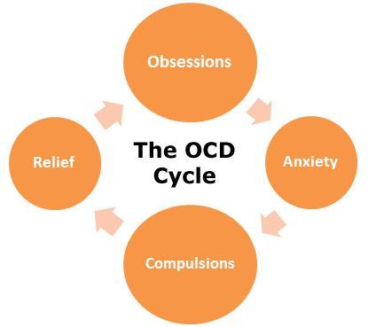 Common Psychological Disorders: Obsessive Compulsive Disorder (OCD) OCD involves persistent, uncontrollable, thoughts and irrational beliefs The obsessions are intrusive thoughts cause compulsive