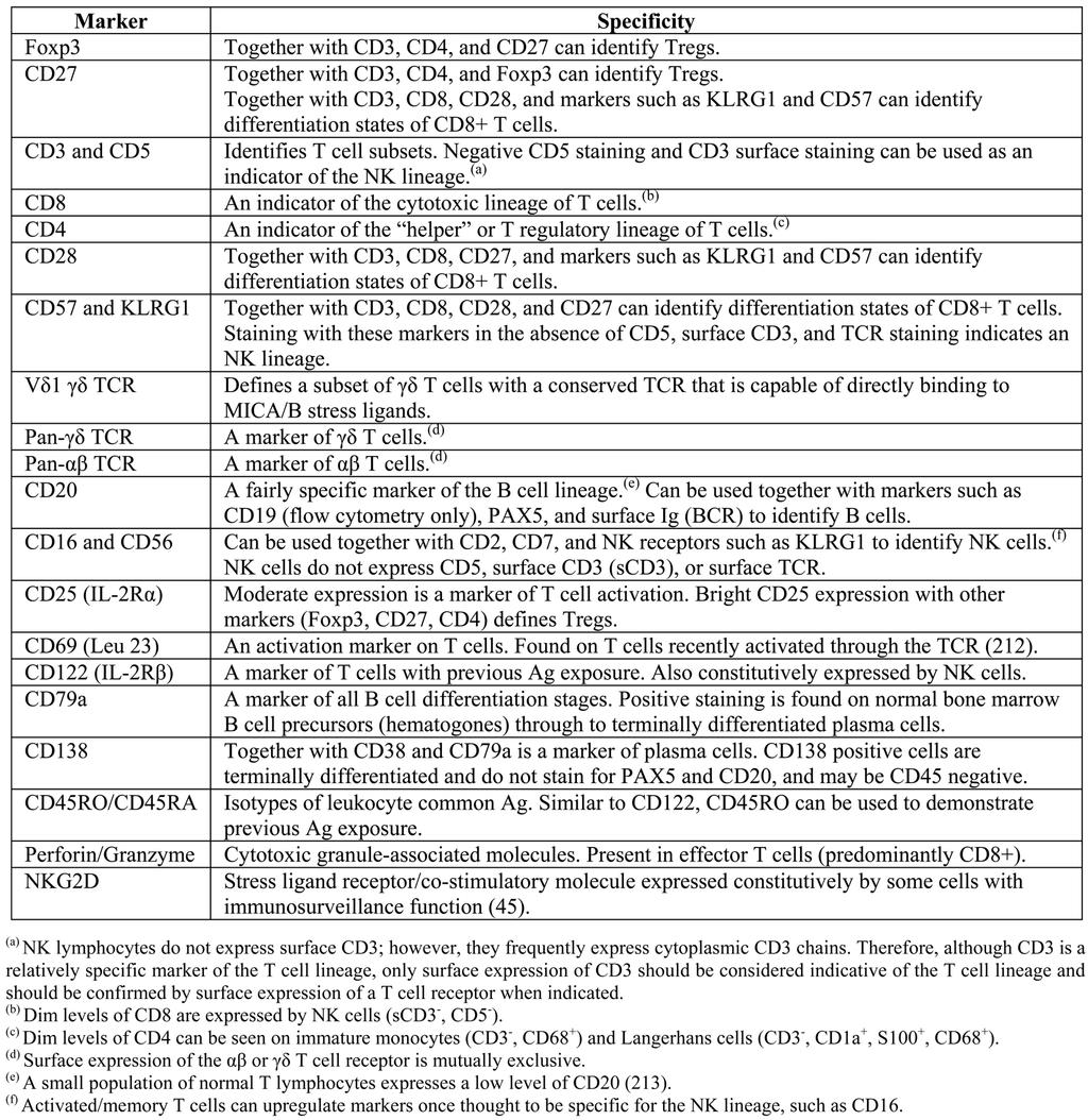 Cancer Immunity (2 April 2009) Vol. 9, p. 3 Table 1 Proposed markers for immunophenotyping TILs. melanoma, with a 16.