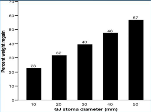 Risk Factors for Weight Gain After RYGB GJ stoma diameter (mm) Time from RYGB (yr) Marginal ulcer presence Abu Dayyeh et al, Clin Gastroenterol Hepatol 2011;9:228-233.