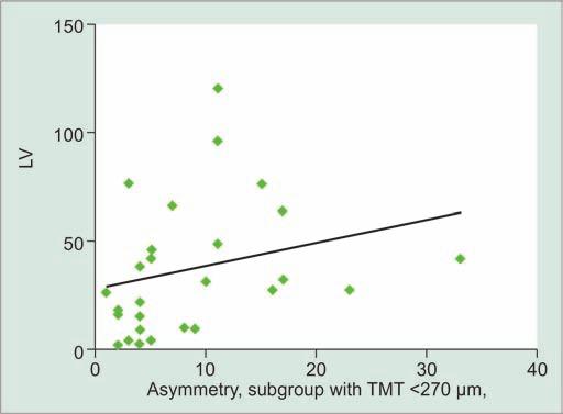 We further assessed the relationship between TMT, MD and LV within TMT <270 µm and TMT between 270 and 300 µm groups.