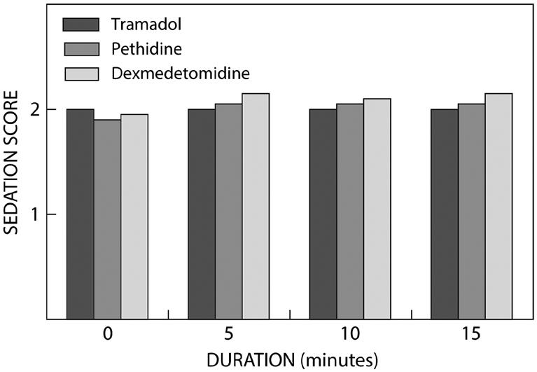24 Southern African Journal of Anaesthesia and Analgesia 2015; 21(1):21-26 Figure 1: Mean tympanic temperature post treatment between the three groups Figure 2: Ramsay Sedation Score post treatment
