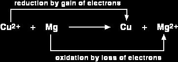 gains electrons while - the oxidized half loses electrons Simple ways to remember this include the mnemonic devices OIL RIG, meaning "oxidation is loss" and "reduction is gain.
