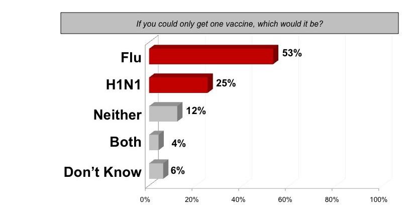Figure 2: Residents Pick Seasonal Flu Over H1N1 if Forced to Choose o There were some differences in vaccination rates by ethnicity: Latinos report the highest rates of future vaccine rates among