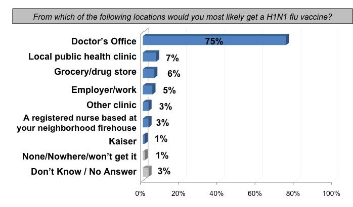 In terms of where to get the flu shot, the doctor s office is the location of choice for Alameda County residents.