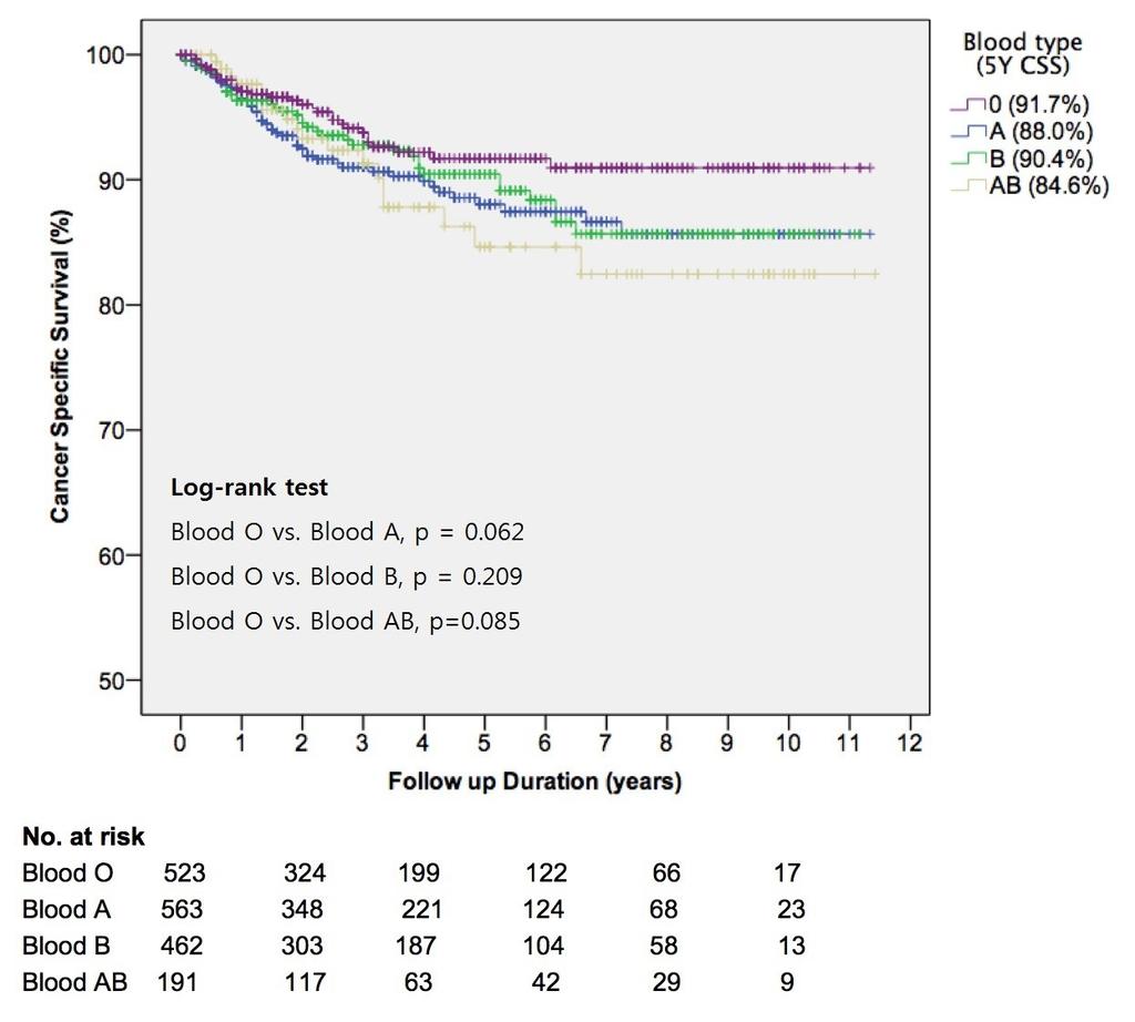4%) Median follow-up duration 35.0 months [IQR 16.0 to 67.0] Recurrence of RCC 271 patients (15.5%) Death of RCC 137 patients (7.8%) Abbreviations: IQR, Interquartile Range.