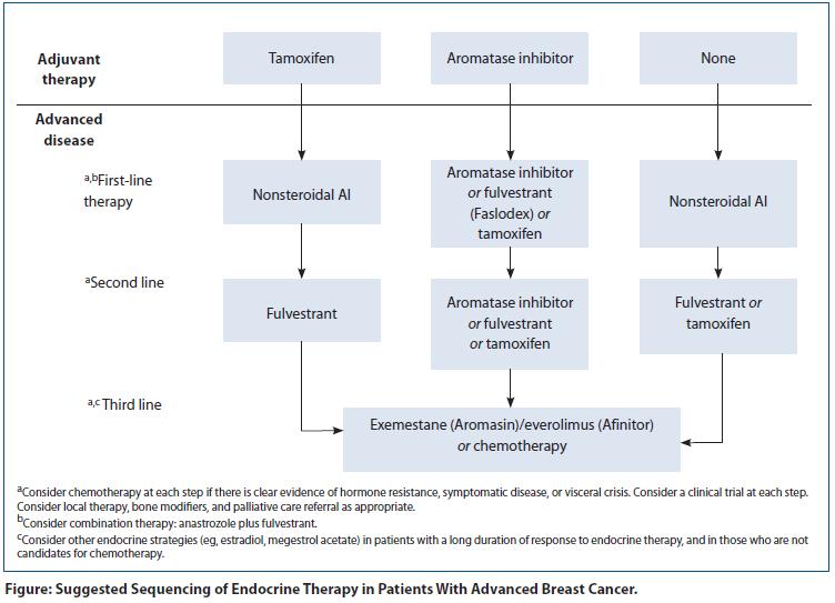 Endocrine therapy in