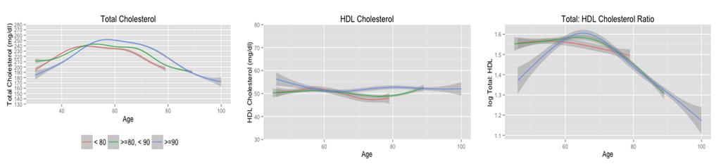 Int. J. Environ. Res. Public Health 2014, 11 10676 Figure 4. Cholesterol trajectories stratified according to longevity, and APOE allele status for subjects who lived beyond 80 years of age.