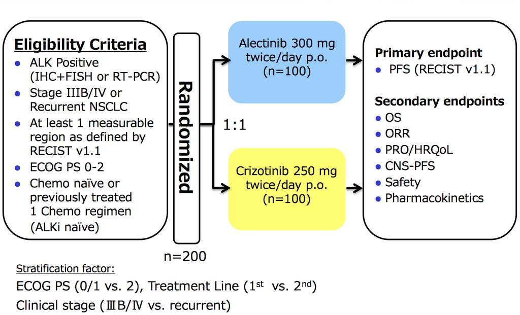 Randomized phase III trial of ALECTINIB vs.
