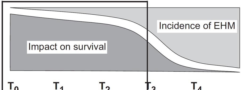 Impact on survival of EHM in
