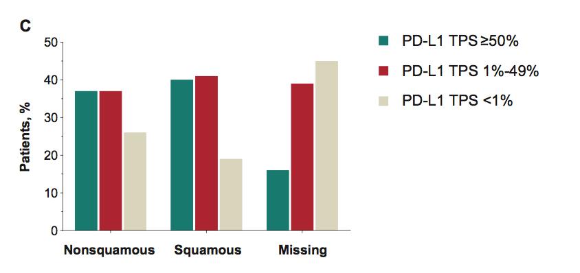 PDL-1 TPS and histology PD-L1 TPS 1%_67% PD-L1 TPS 50%_ 28%