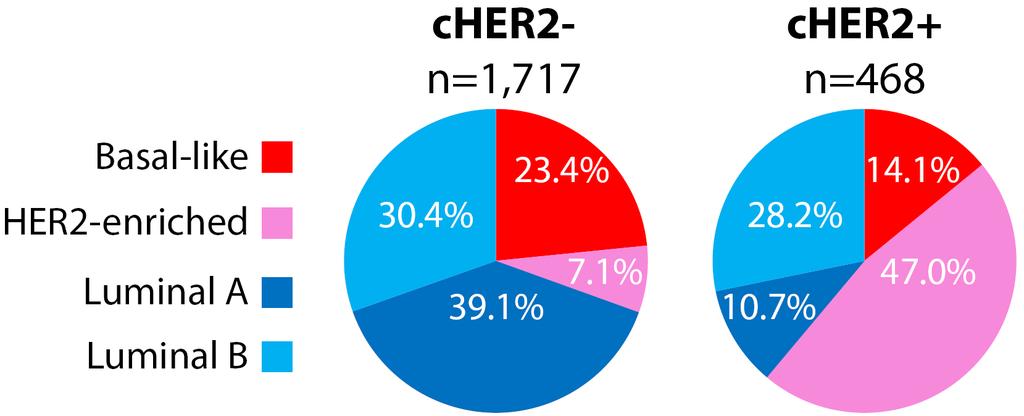 Intrinsic subtype distribution within clinically HER2- and HER2+ disease HER2-positivity enriches 6.62-fold for the HER2E subtype and diminishes 3.65- fold and 1.