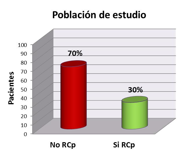 Pacientes Resultados RCp población estudio vs RCp Subtipos de Lehmann
