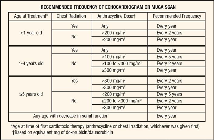 ECHO screening for cardiac dysfunction 1. COG-recommended screening frequencies 2.
