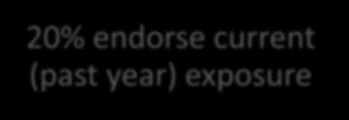 exposure 20% endorse current (past year) exposure 50% of