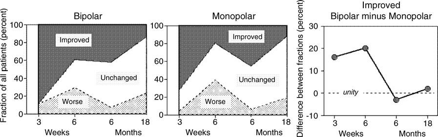 COMPLICATIONS AND OUTCOME AFTER BIPOLAR/MONOPOLAR TURP 1047 FIG. 4. The fraction of patients showing different trends of IPSS change after bipolar TURP (left) and monopolar TURP (middle).