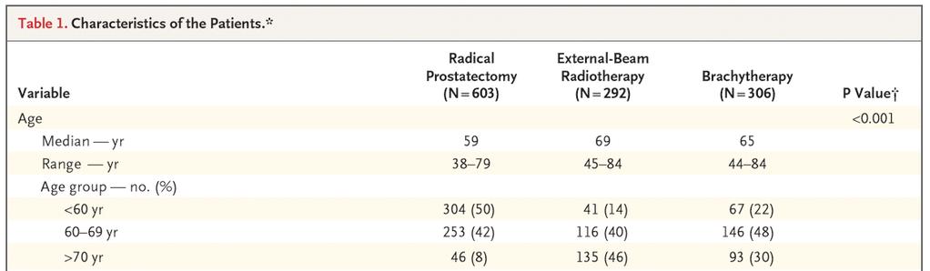 Outcomes: Expanded Prostate