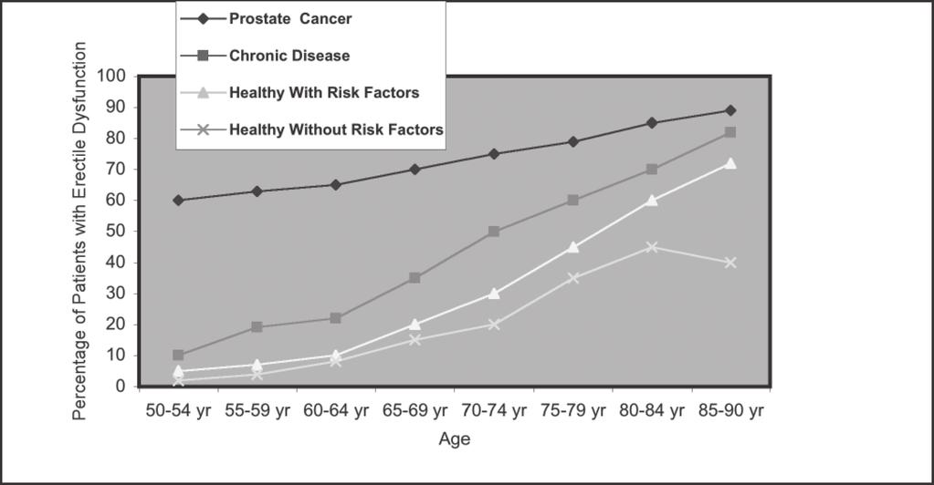 ED is common with age and in the presence of other medical conditions Figure 1: Prevalence of Erectile Dysfunction with Age in Different Patient Populations.