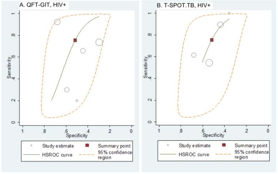 Hierarchical Summary ROC Plot of Studies that Reported both Sensitivity and