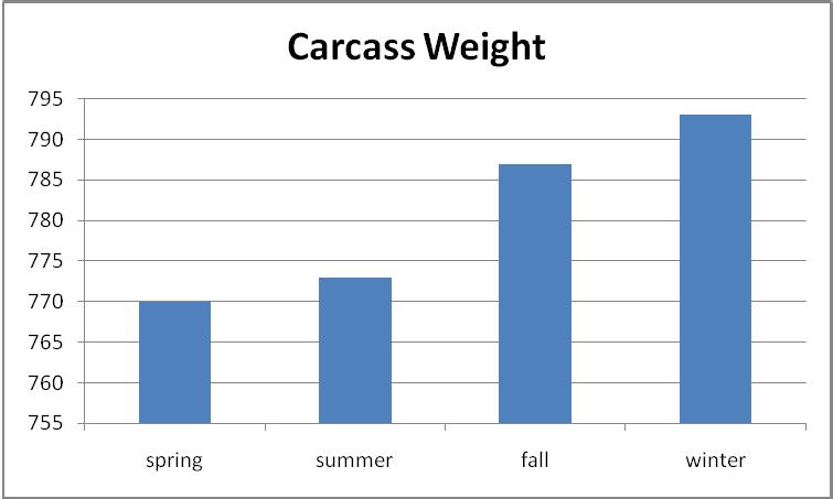 Figure 4. Carcass weight over season. Table 7. Carcass weight over season. Spring 2 Summer Fall Winter Carcass Wt. 1 770 773 787 793 St. Error 2.07 1.83 2.40 3.