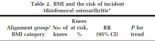Would weight loss prevent OA onset in malaligned knees of obese subjects?